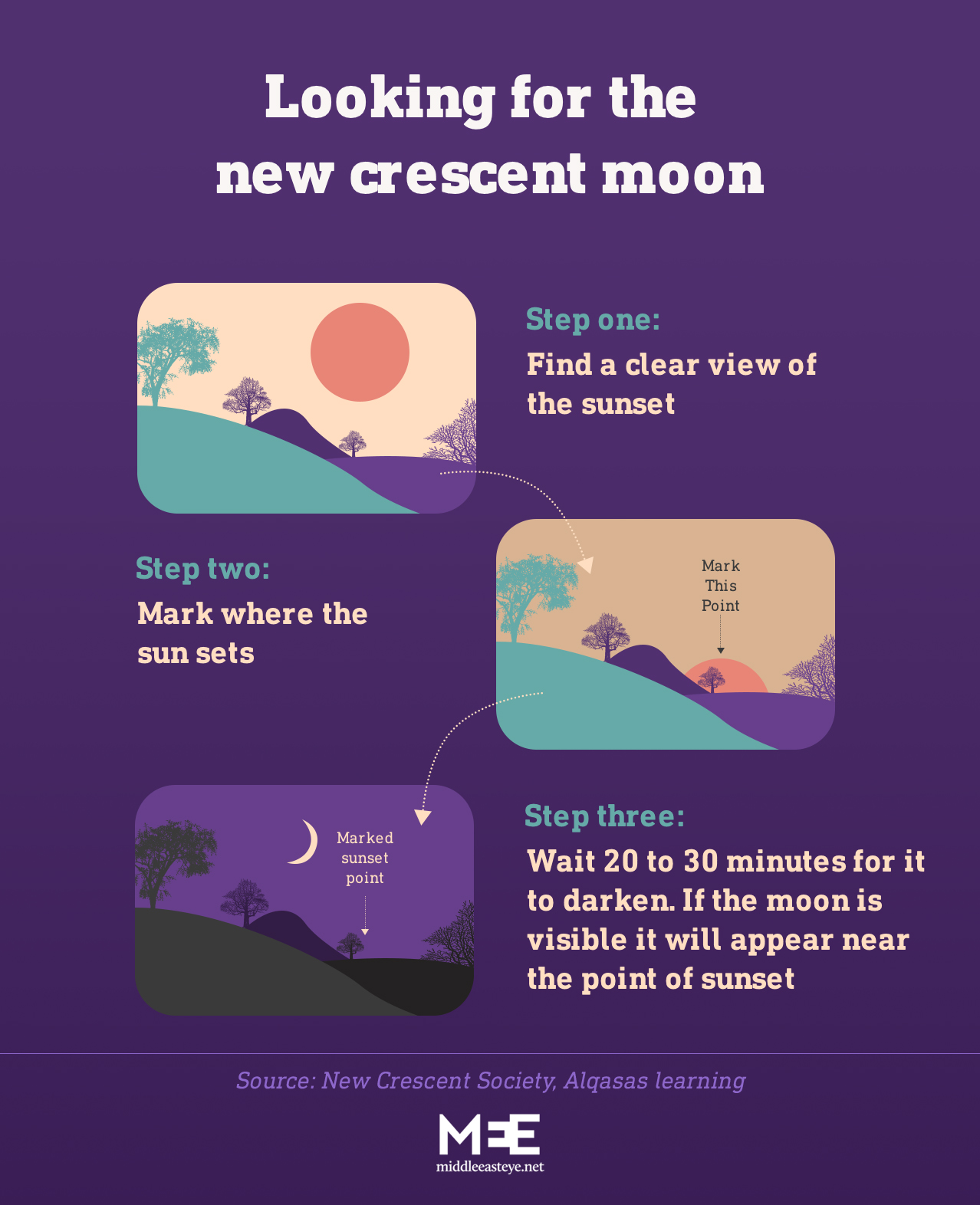 A guide on how Muslims have traditionally spotted the new crescent moon (MEE Graphics)