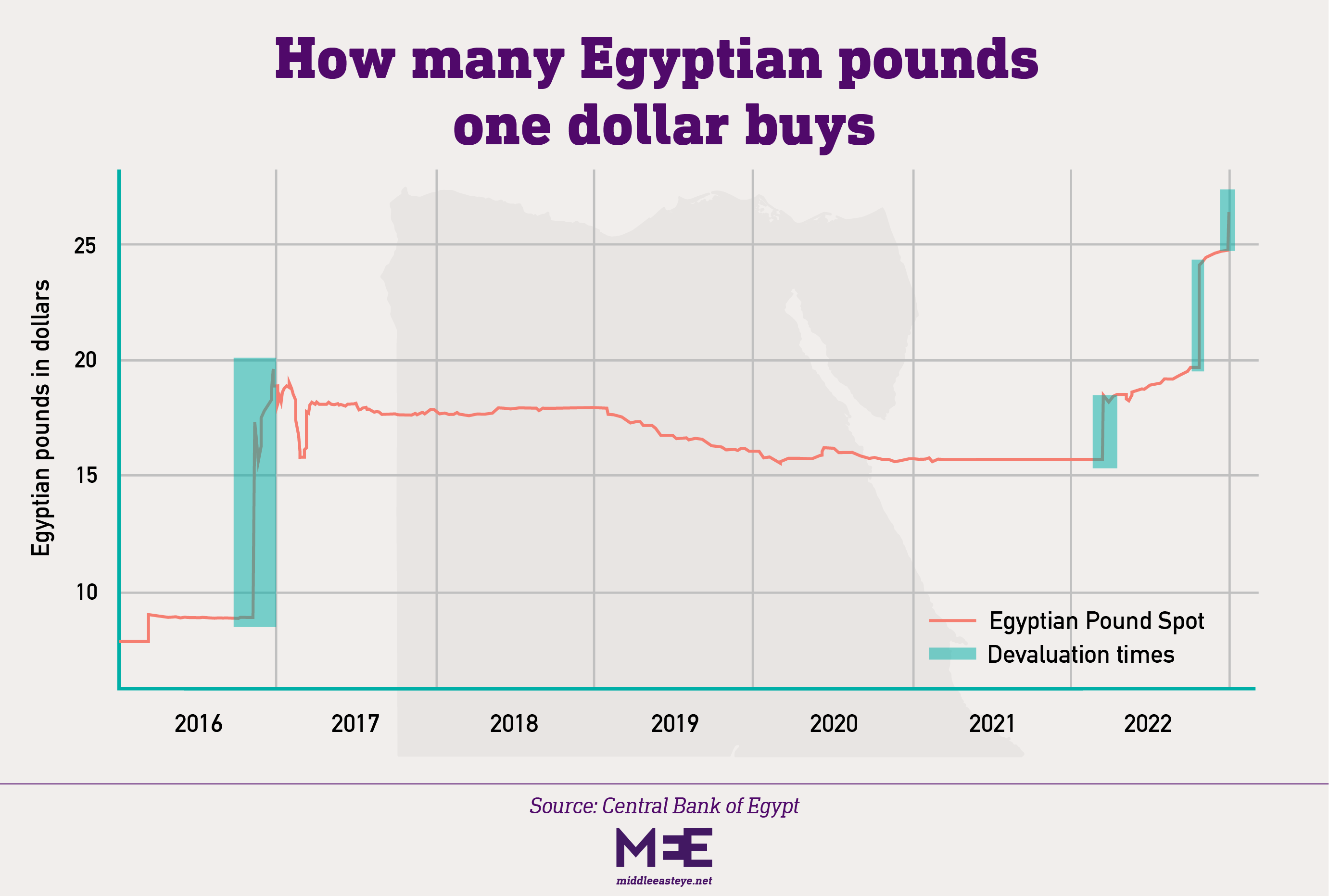 Egypt inflation 