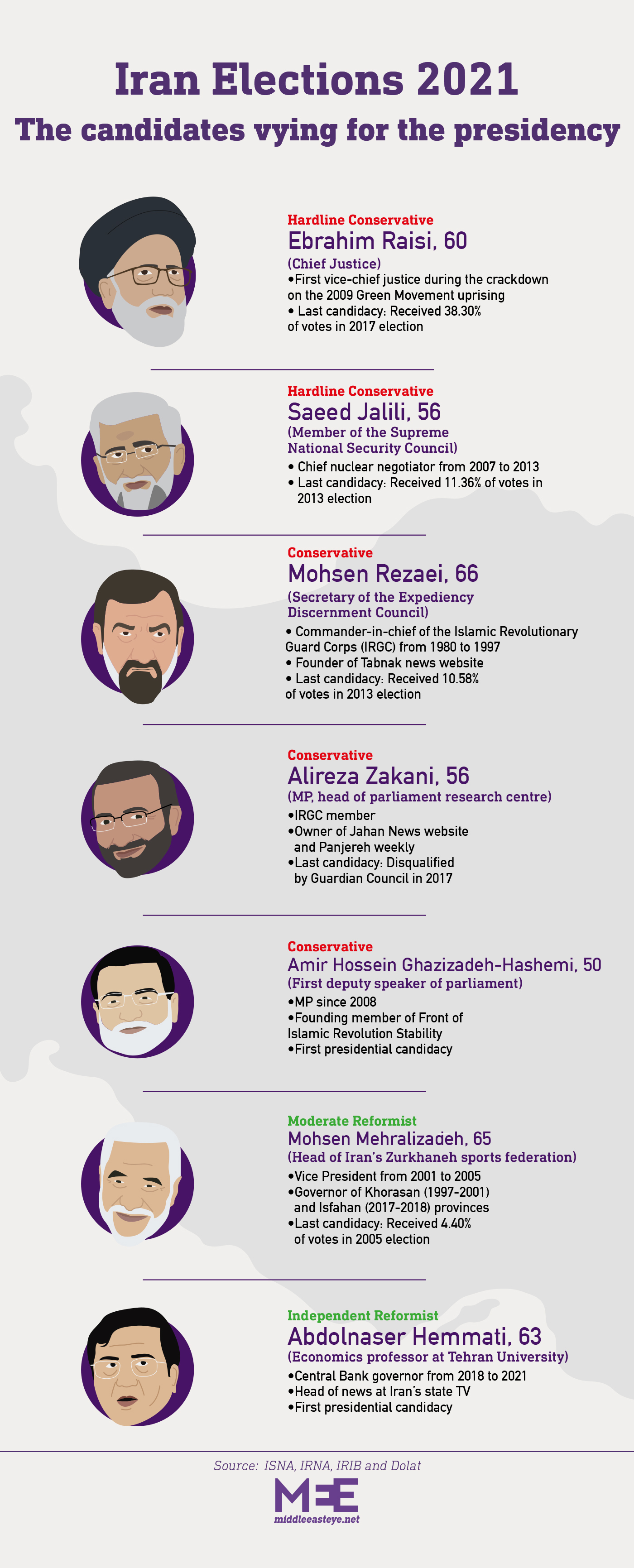 Graphic of candidates for the 2021 presidential election in Iran (MEE)