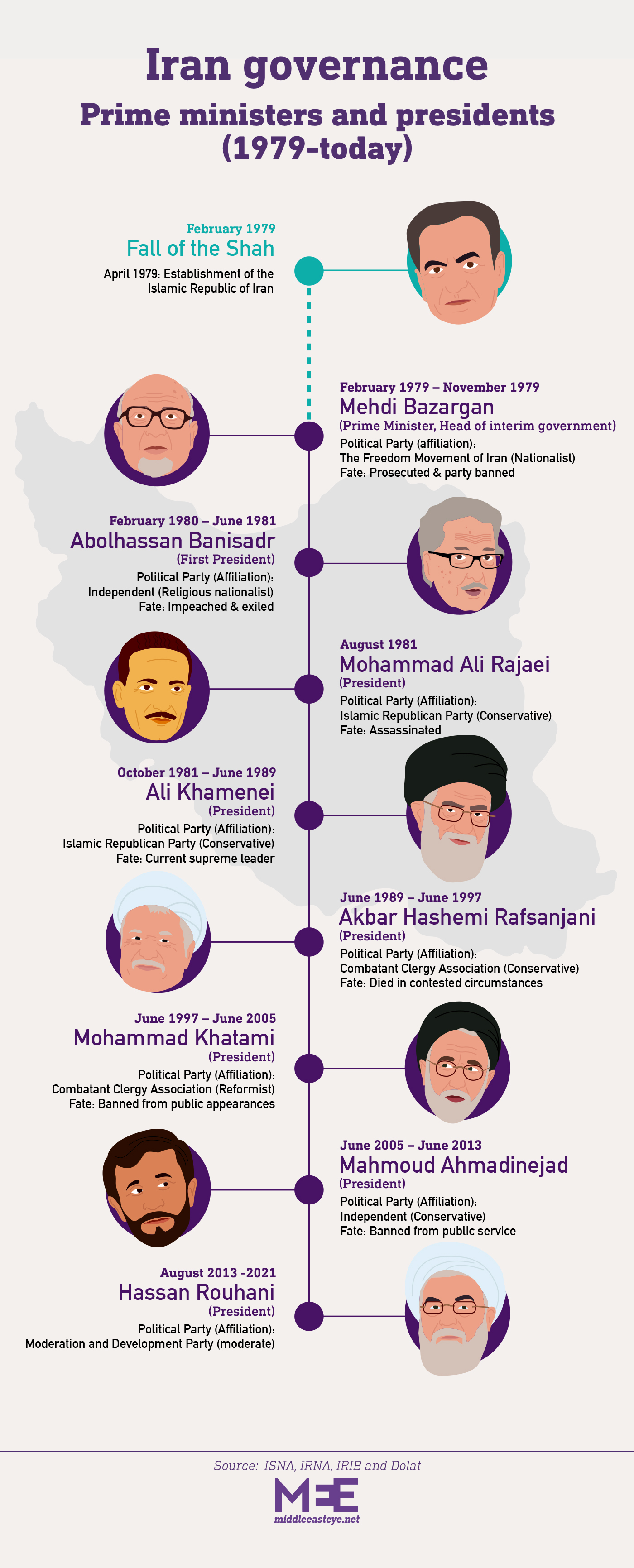 A timeline of prime ministers and presidents in Iran's Islamic Republic, from 1929 to 2021 (MEE)