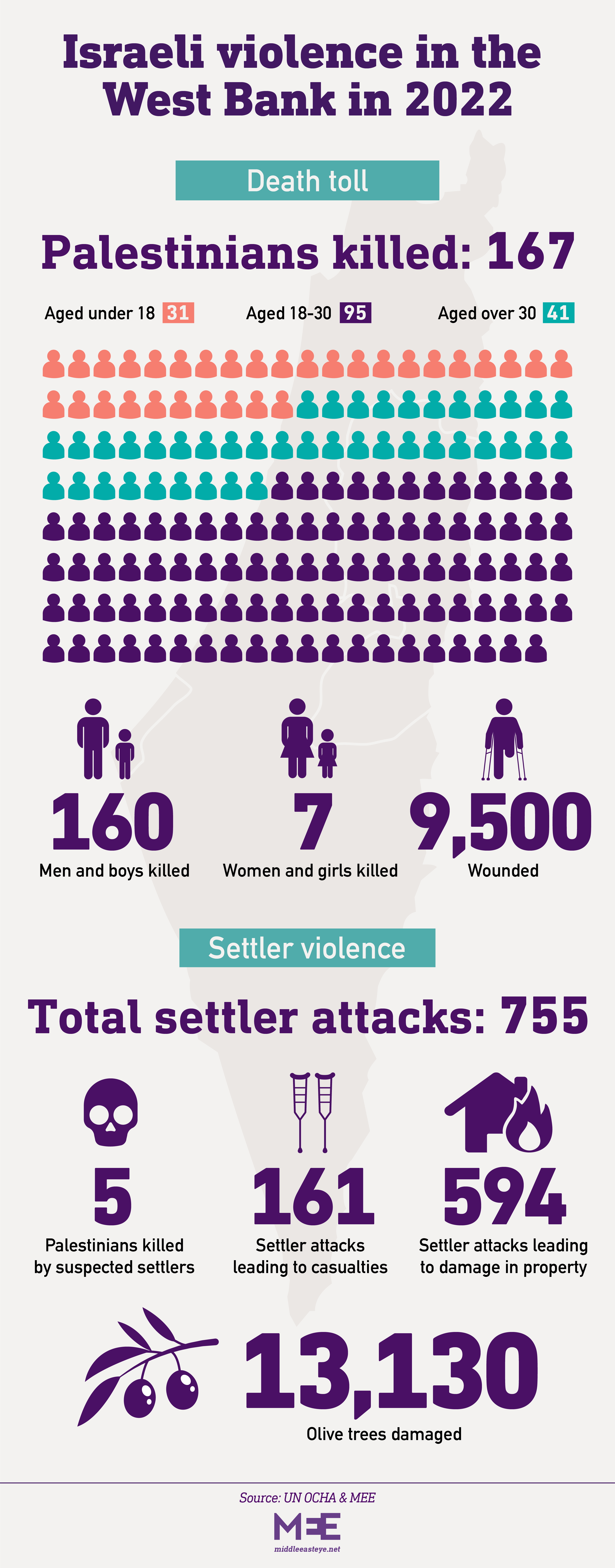 Palestinian death toll and settler attacks 2022