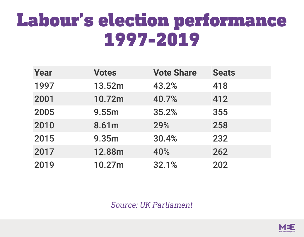 Labour election performances