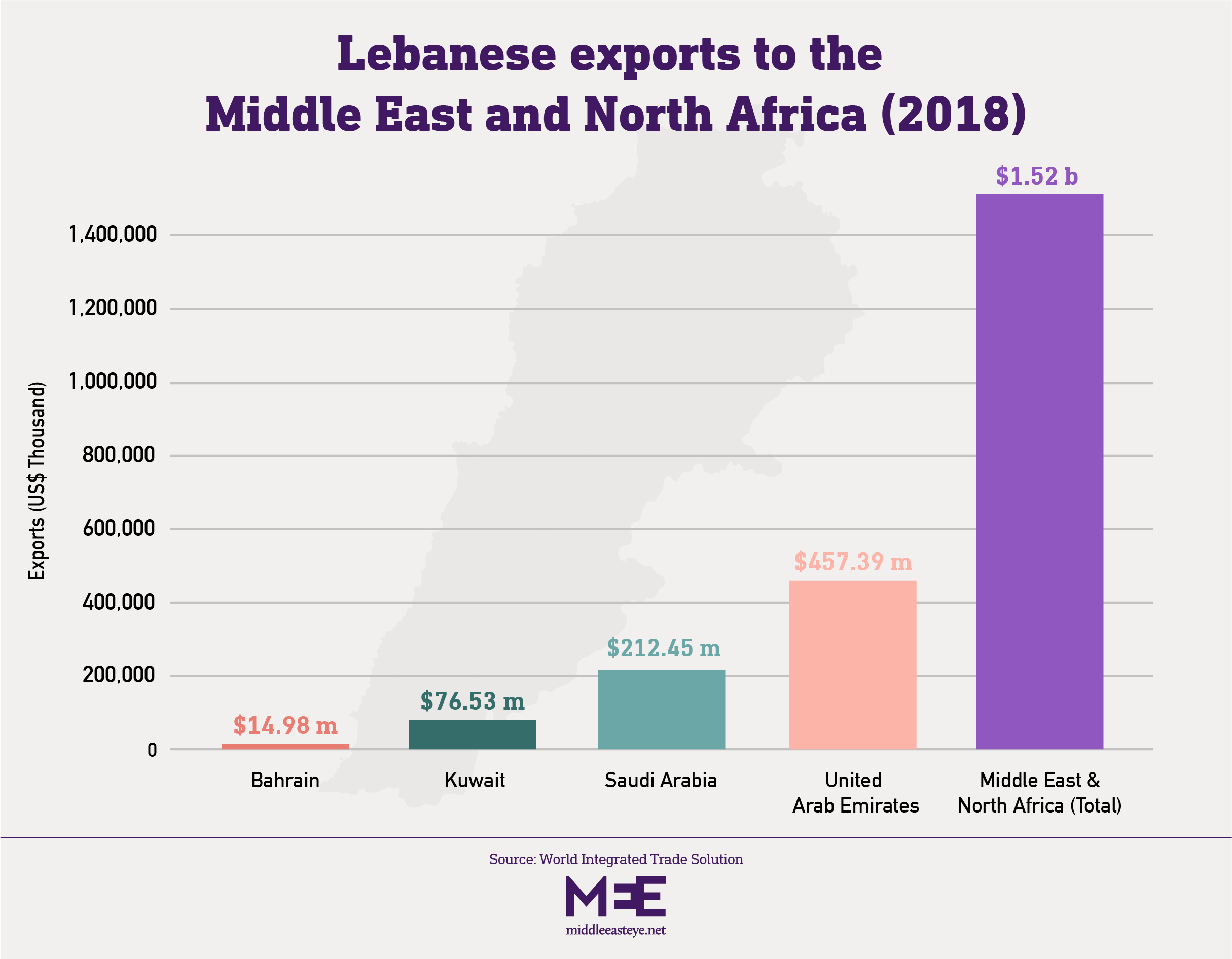 Graphic of Lebanon exports to Gulf countries in 2018