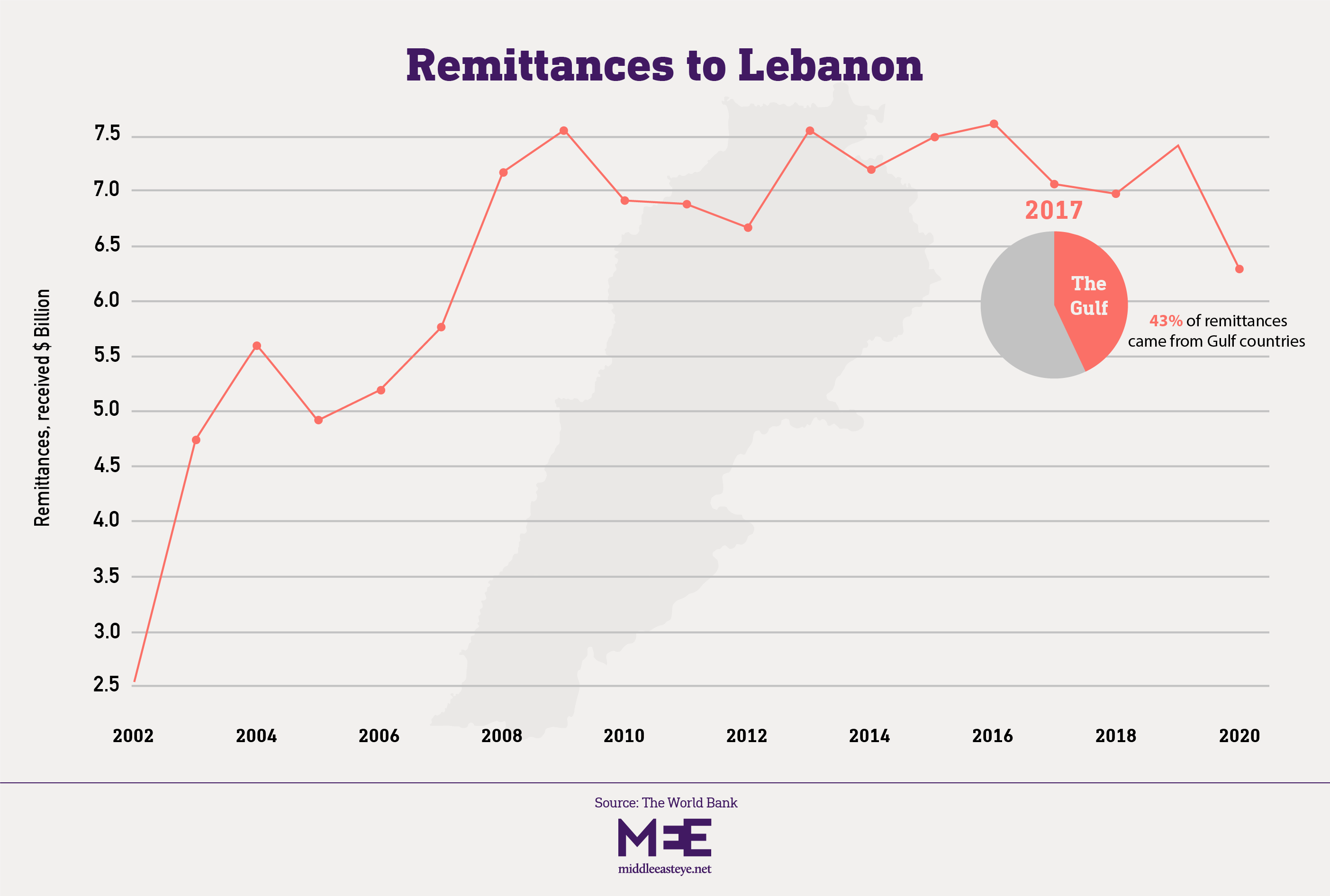 Graphic on remittances to Lebanon, based on World Bank data