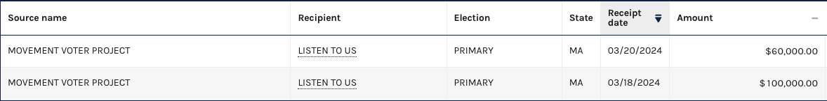 FEC filings show Listen to Us received $160,000 from the Movement Voter Project in March.