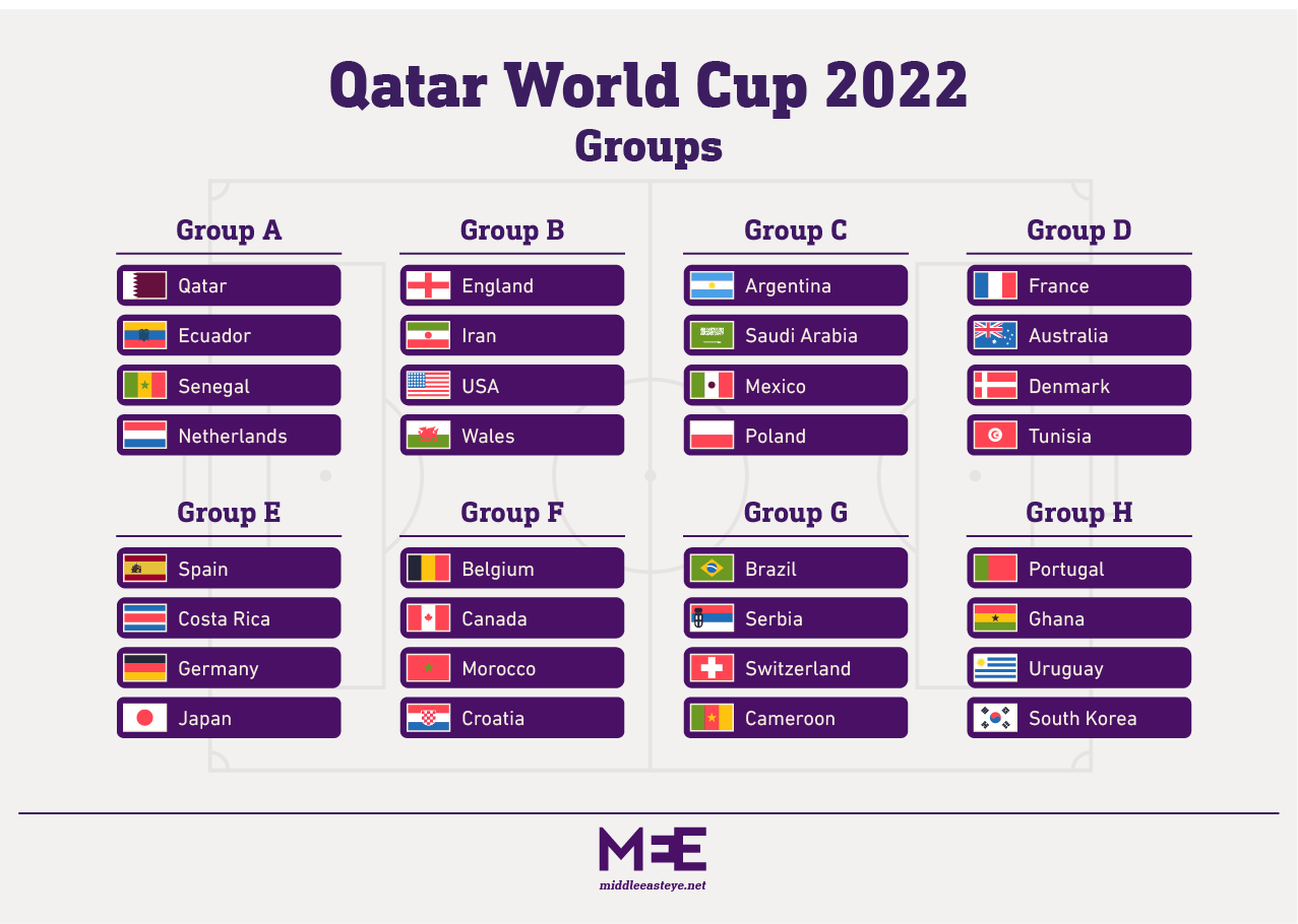 Qatar World Cup 2022 Group List (MEE)