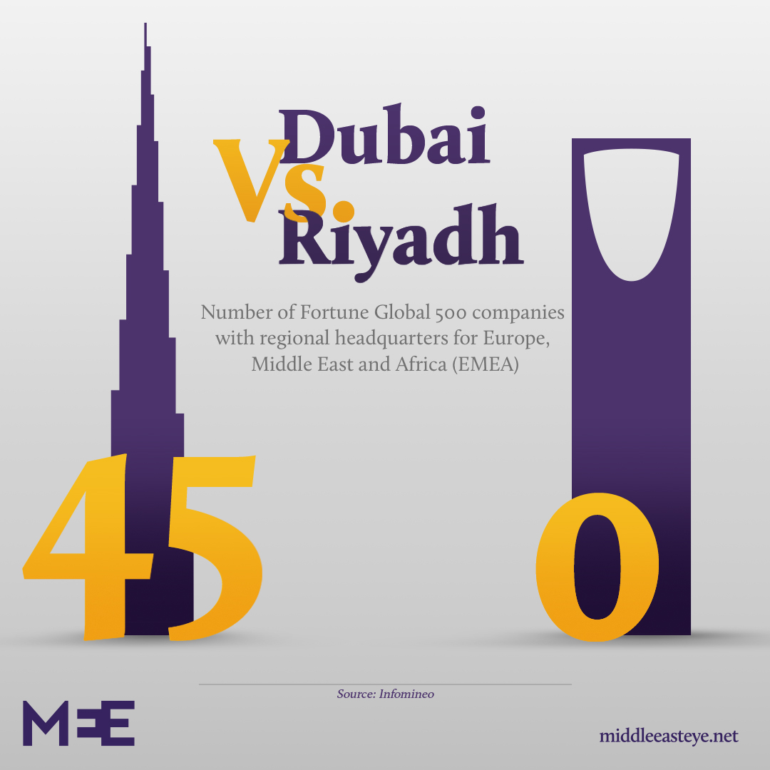 Riyadh vs Dubai