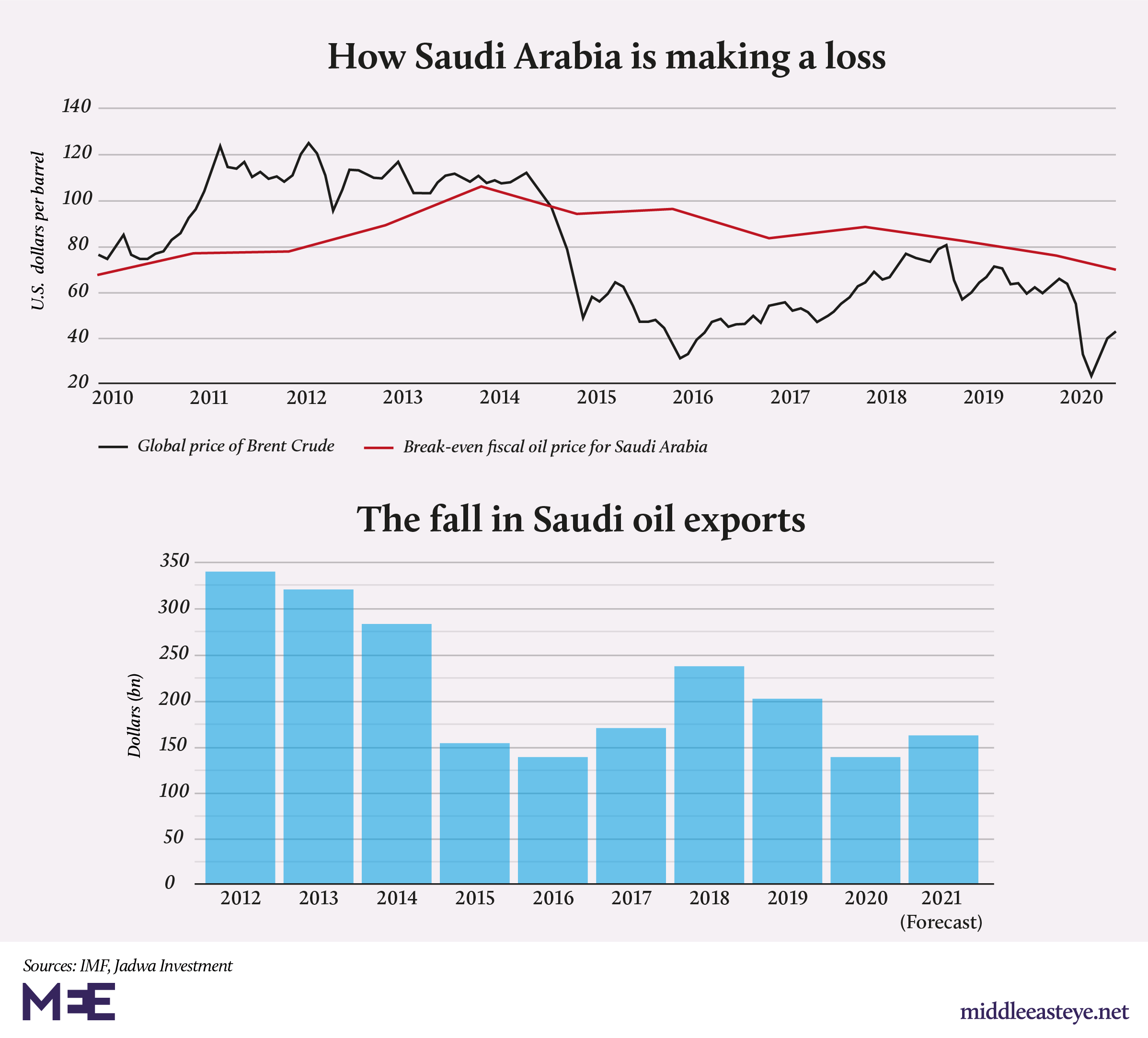 Saudi Arabia oil