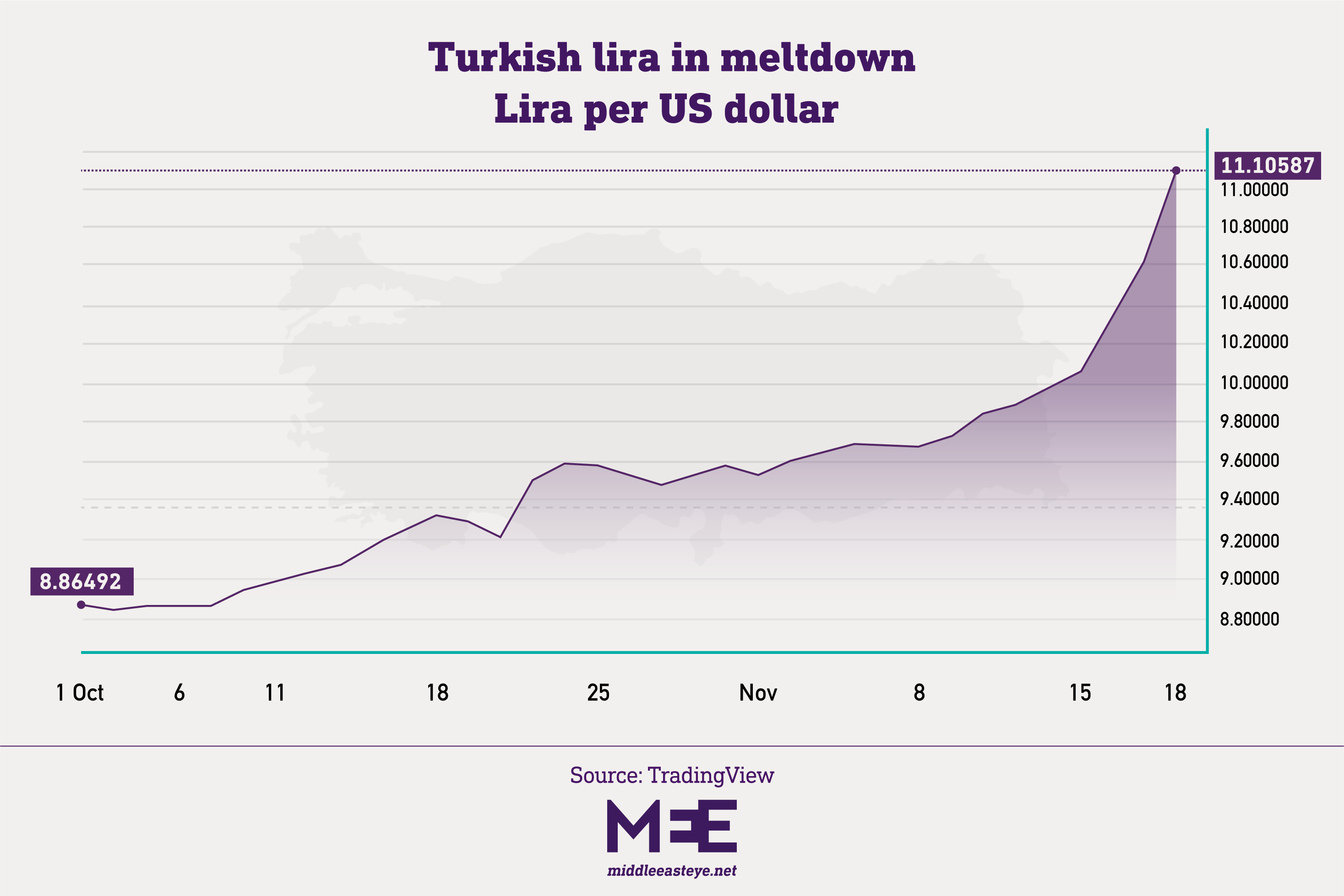 Turkish lira in meltdown