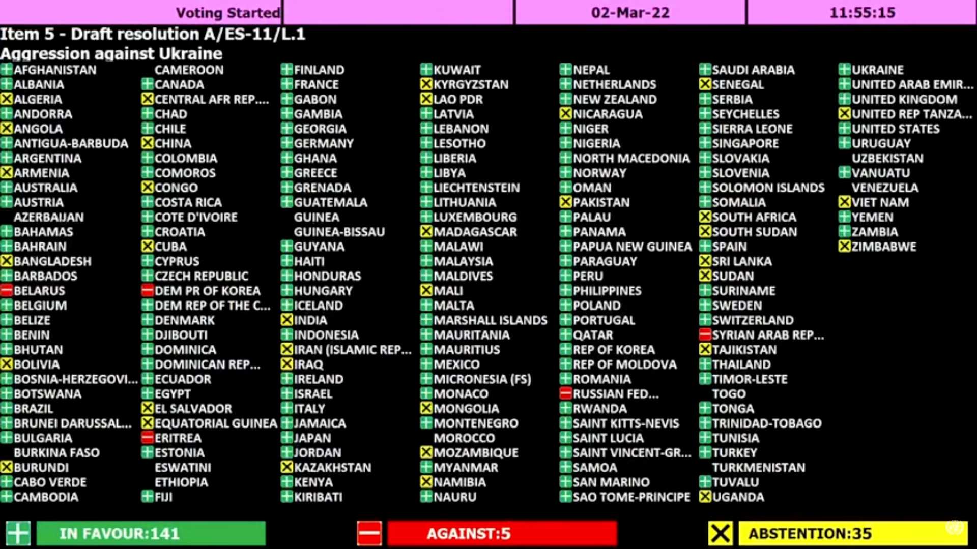 The UN voted overwhelmingly in favour of the resolution condemning Russia.