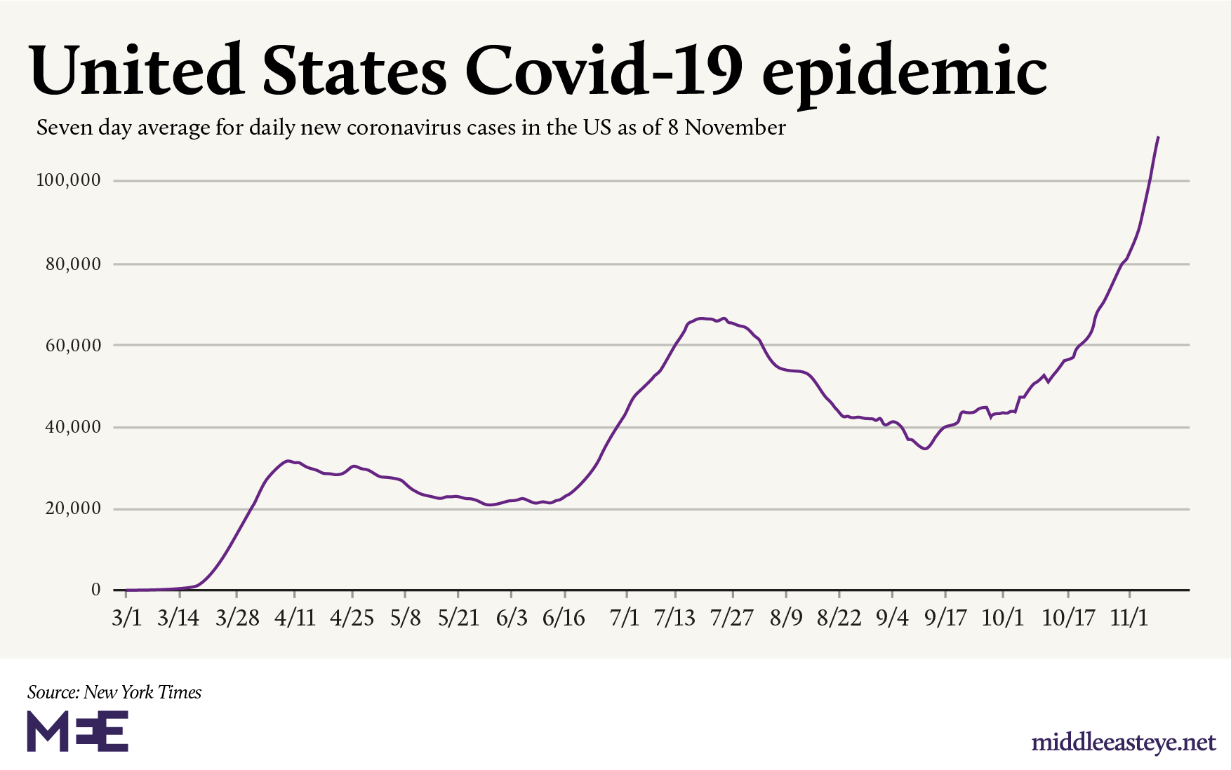US Covid-19 graph from March 2020 until November 2020