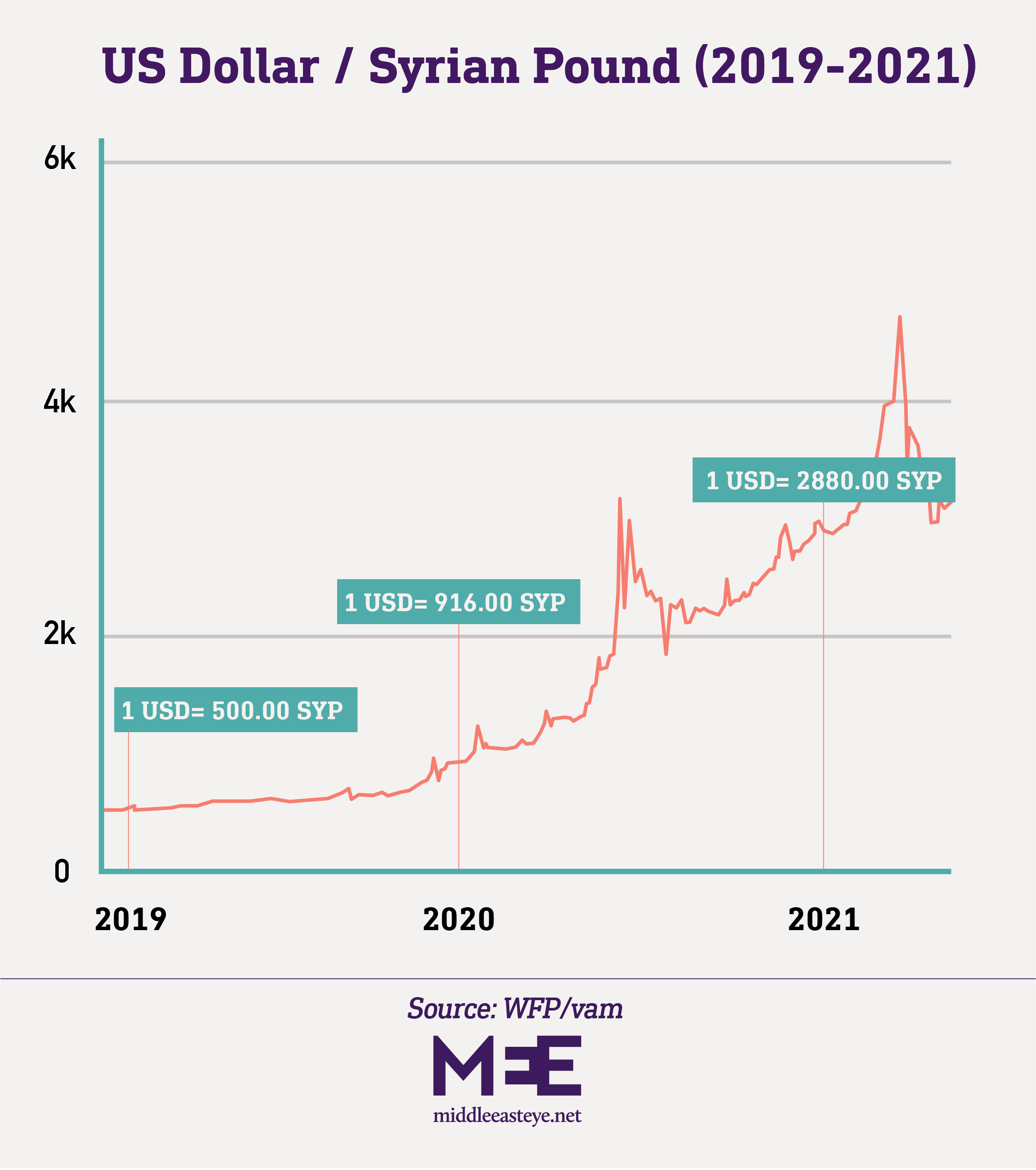 USD-Syrian Pound