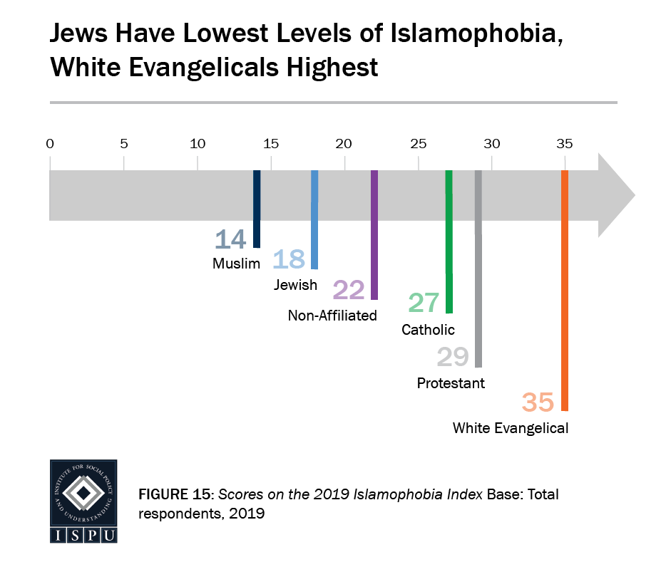 Graphic representing level of anti-Muslim sentiment among other religions (courtesy: ISPU)