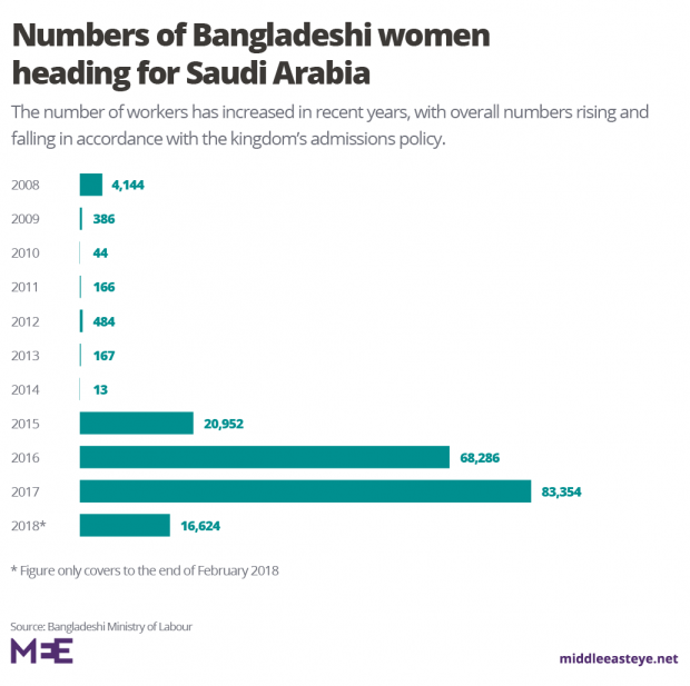 Thousands of Bangladeshi women have gone to Saudi Arabia since 2015 (MEE Graphics)
