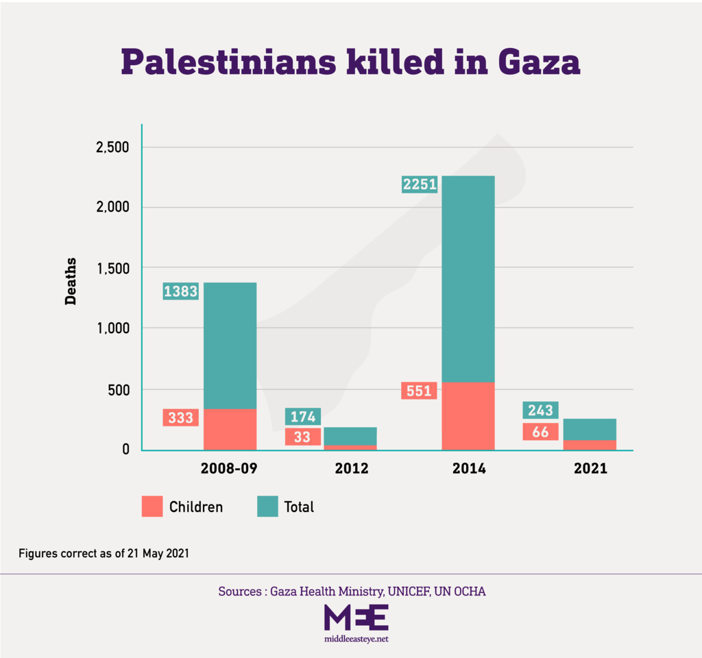 gaza stats