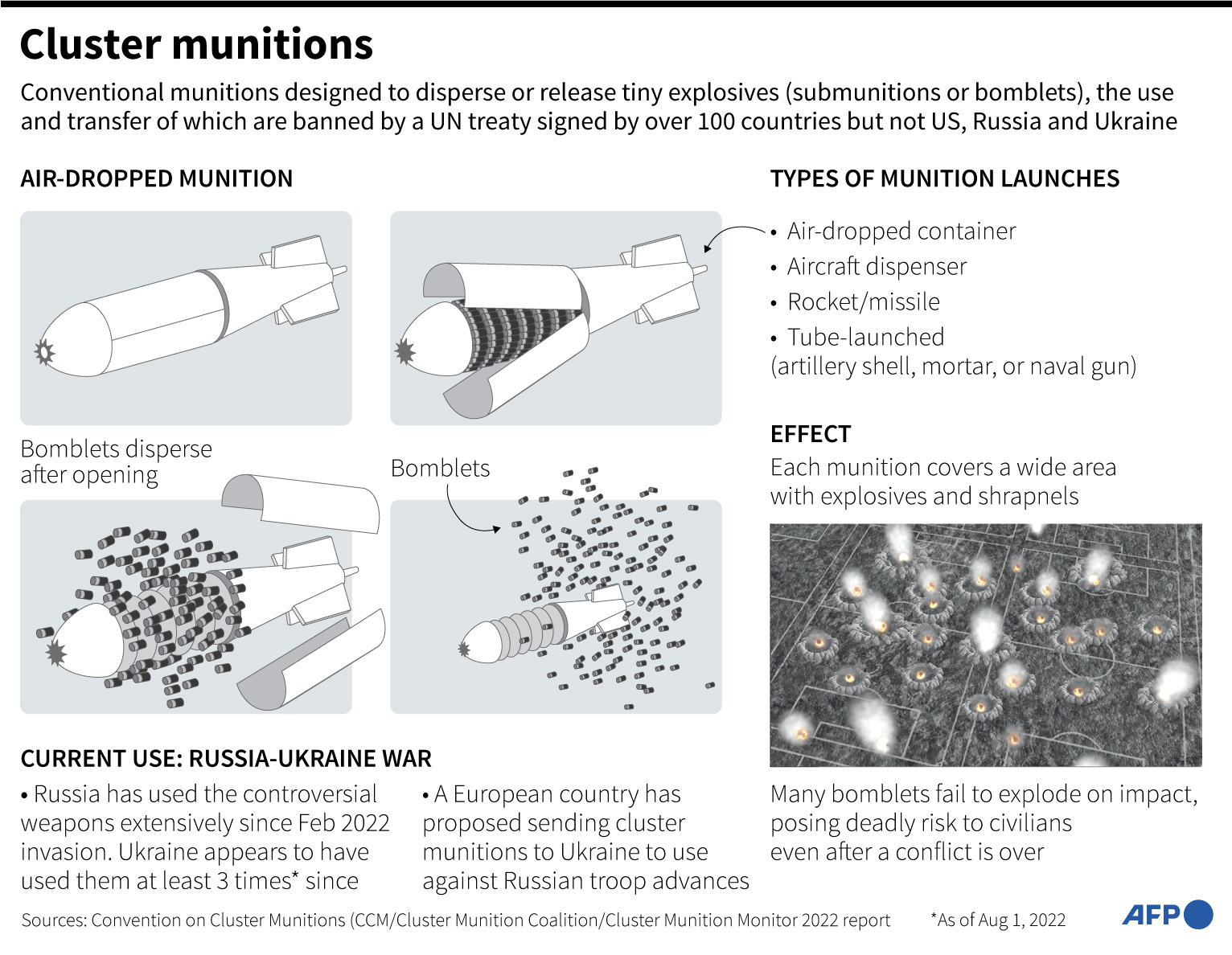 Graphic on cluster munitions, designed to disperse or release tiny explosives, used in the Ukraine-Russia war.