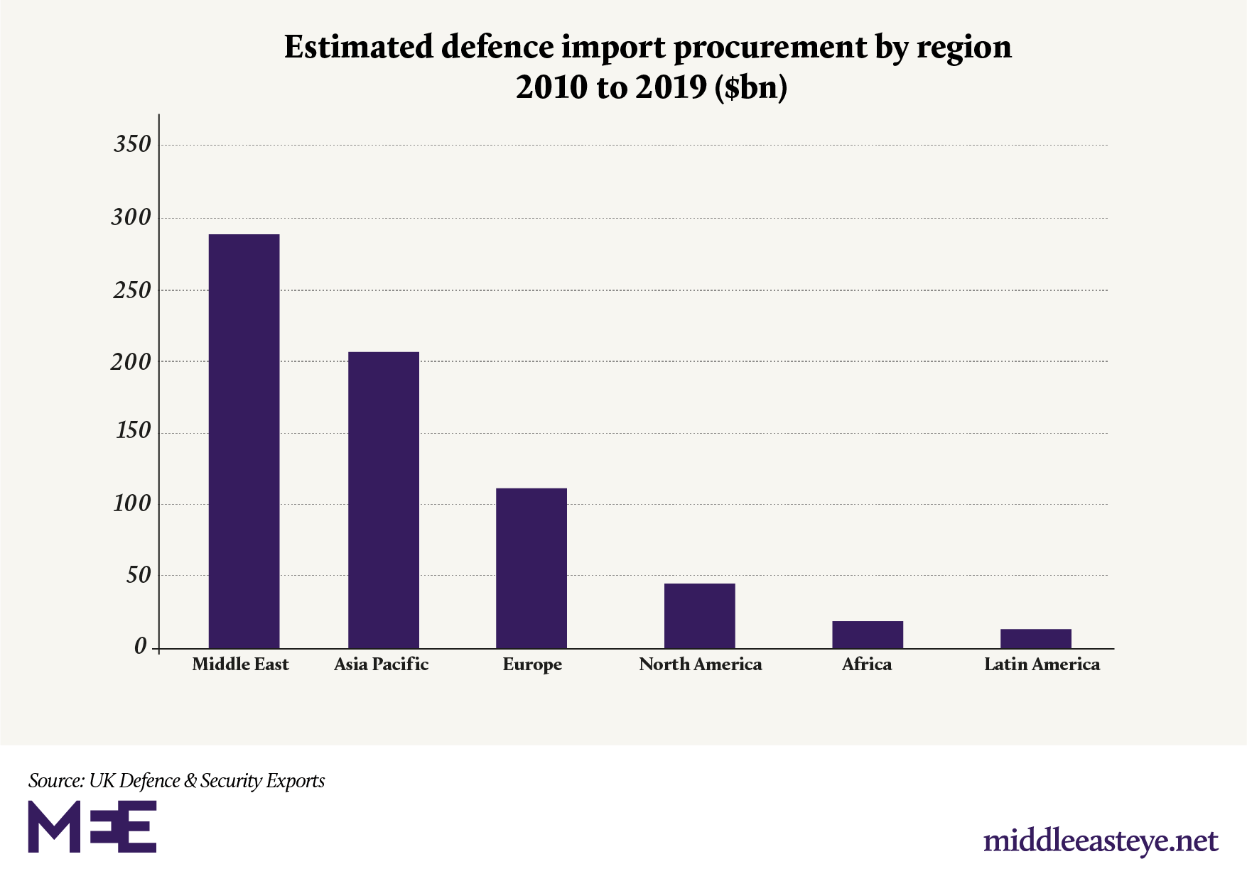 global defence imports by region