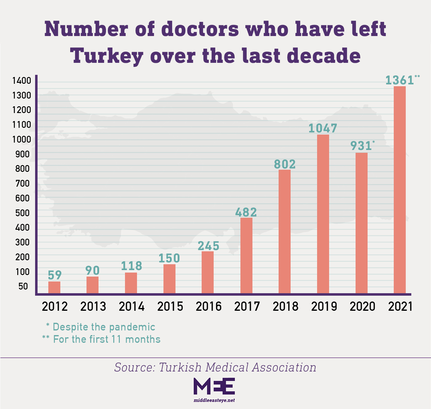Number of doctors who have left Turkey over the last decade