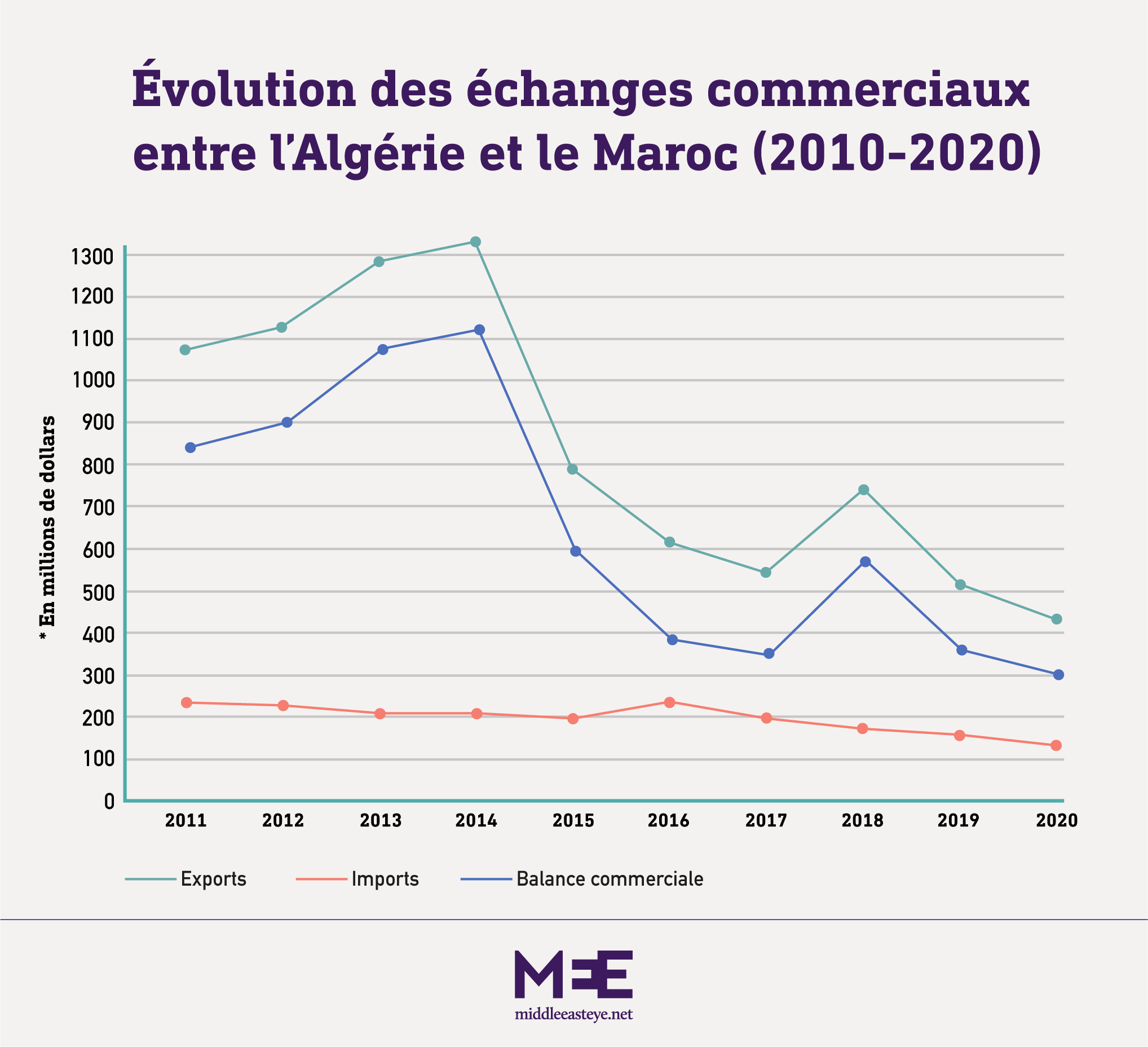 Évolution des échanges commerciaux entre l’Algérie et le Maroc (2012-2020)