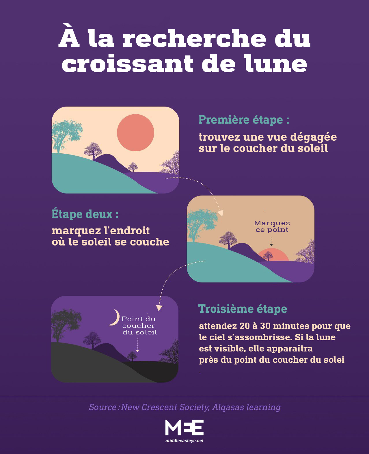 Guide de la façon dont les musulmans repèrent traditionnellement le nouveau croissant de lune (MEE Graphics)