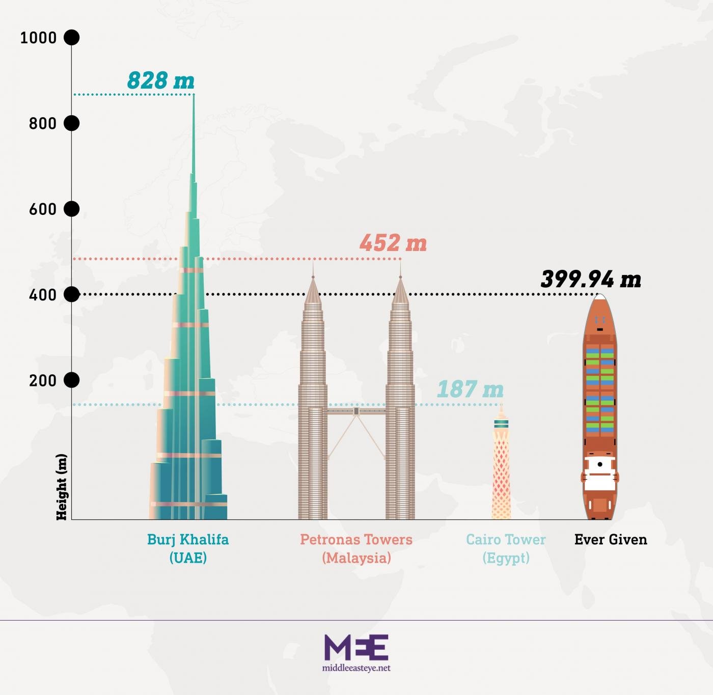 The Ever Given is half the size of the Burj Khalifa, the world's tallest building (MEE Graphics)