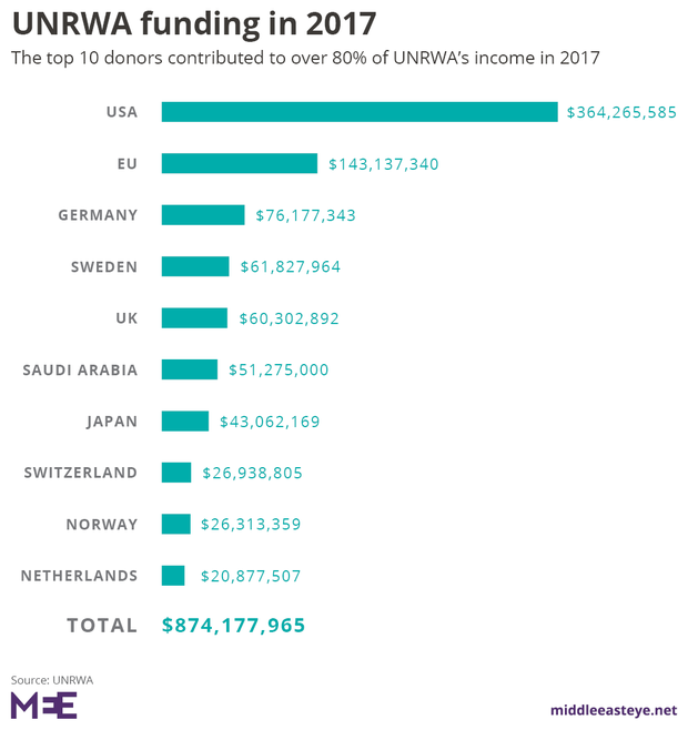 UNRWA Donors