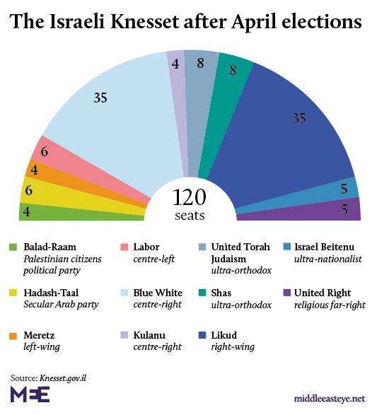 Knesset after April elections