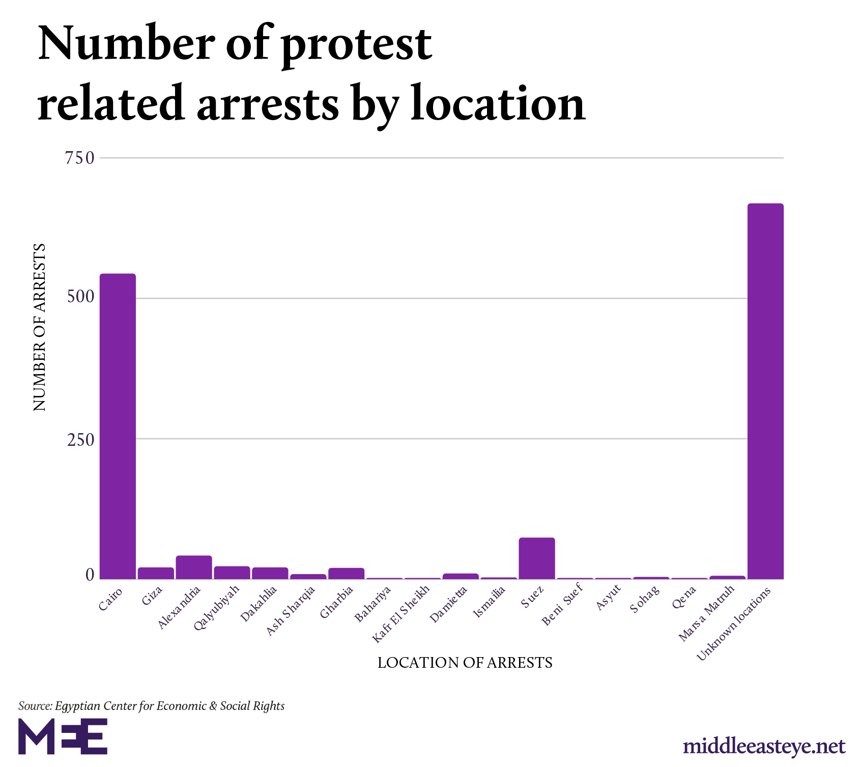 Location of protest related arrests Egypt 2019