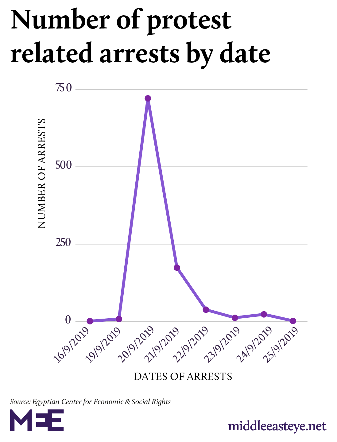 Date of those arrested in anti-Sisi protests 2019