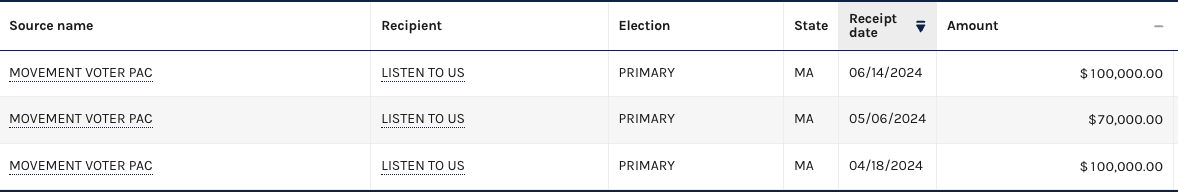 FEC filings show Listen to Us received $270,000 from the Movement Voter Project between April and June.