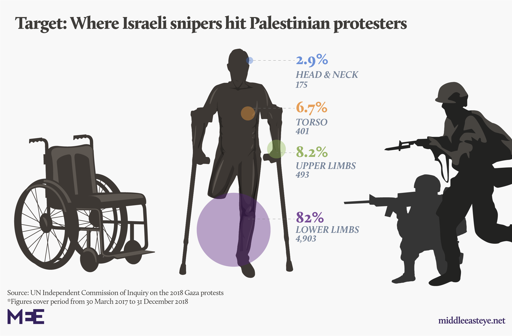 UN report concluded that Israeli soldiers intentionally targeted lower limbs of Palestinian protestors (MEE Graphics)