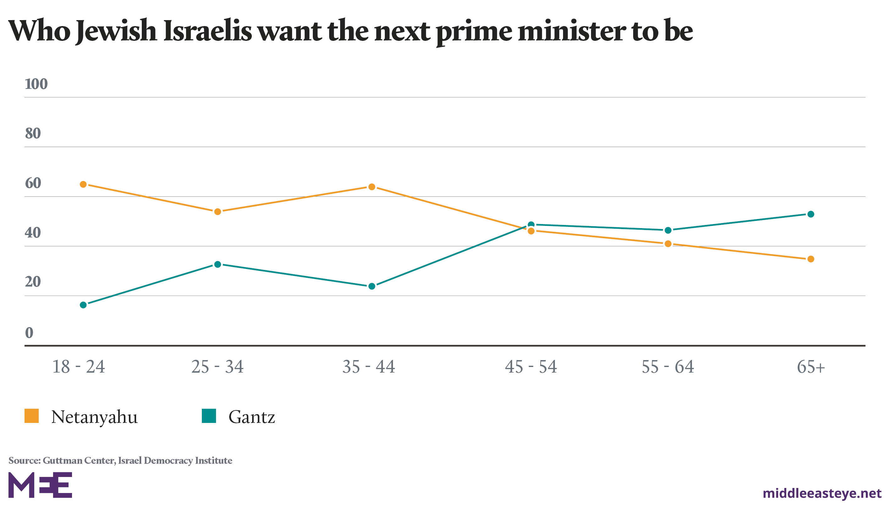 Israel poll