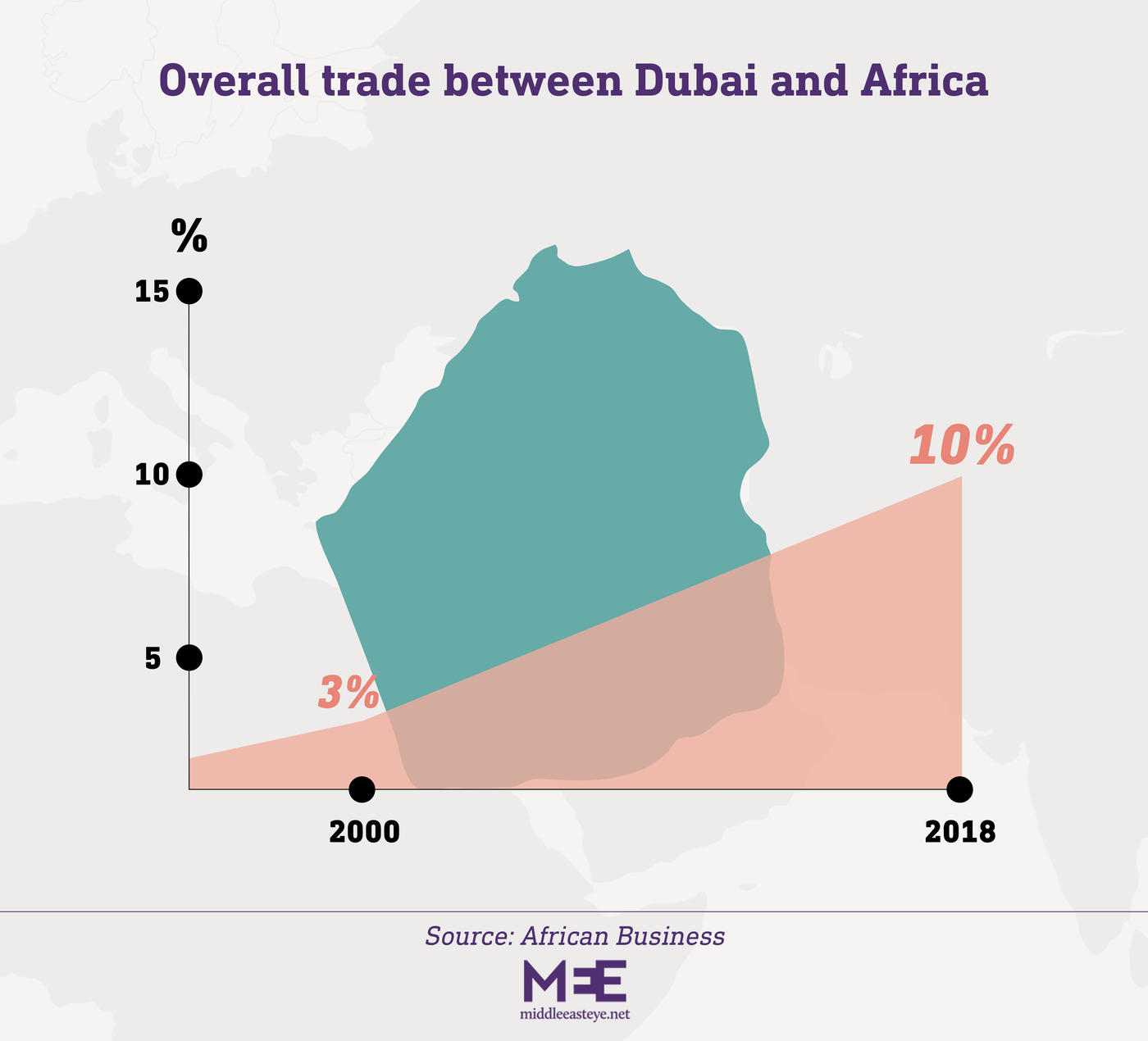 Trade increases between Dubai and Africa
