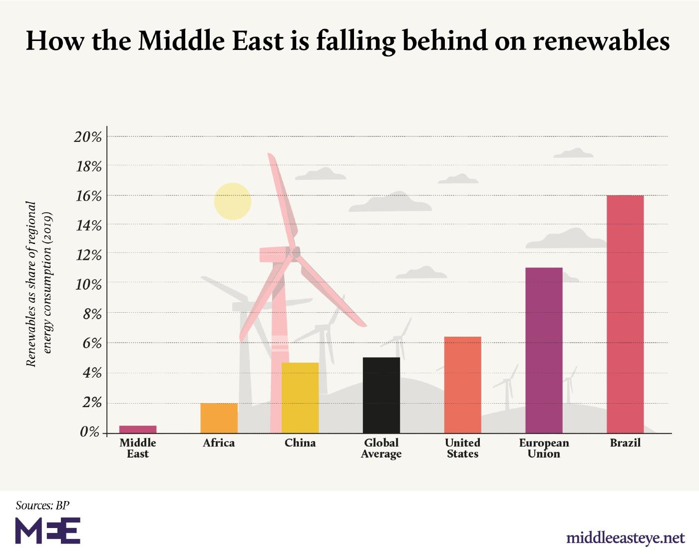 middle east renewable graph