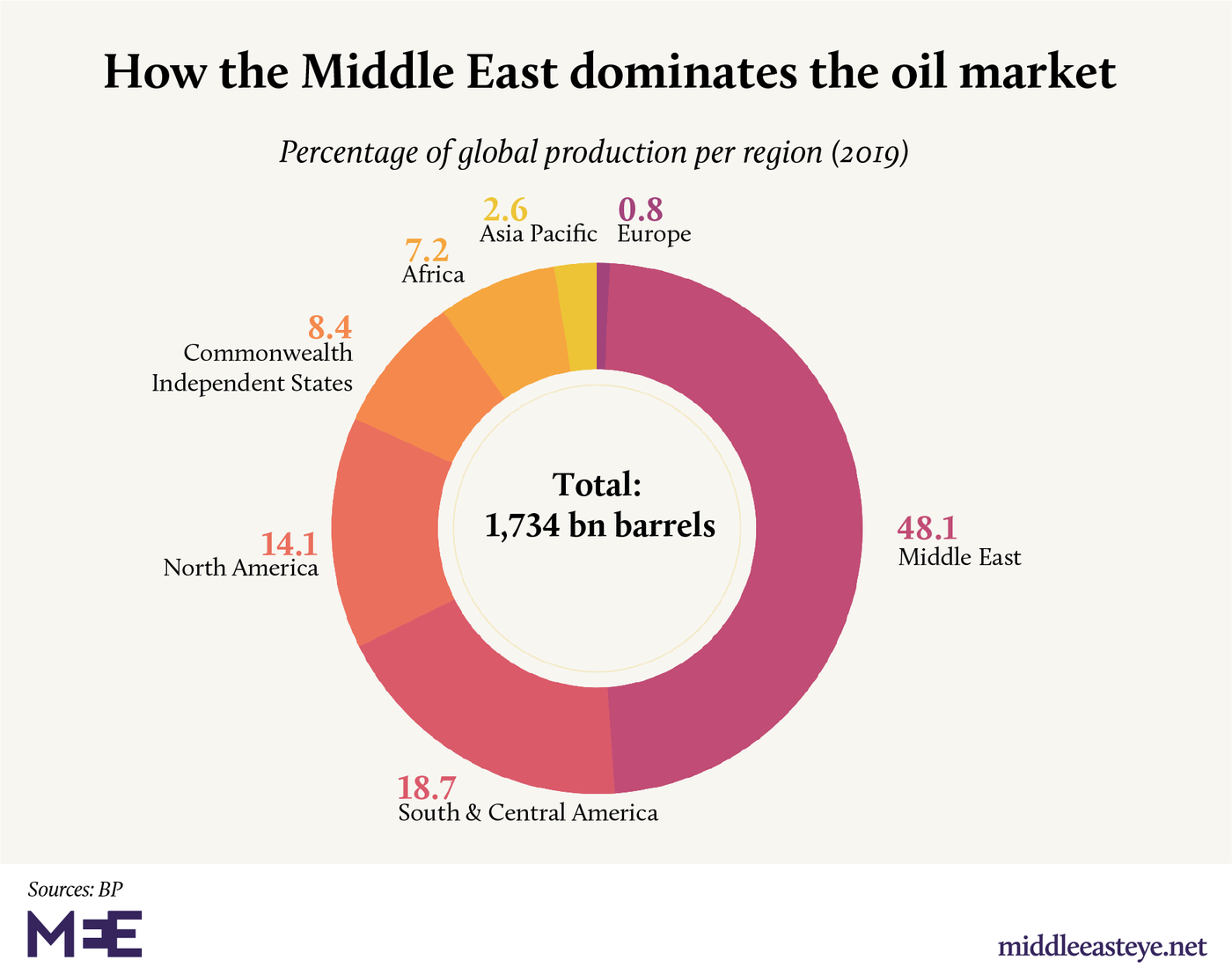 oil middle east