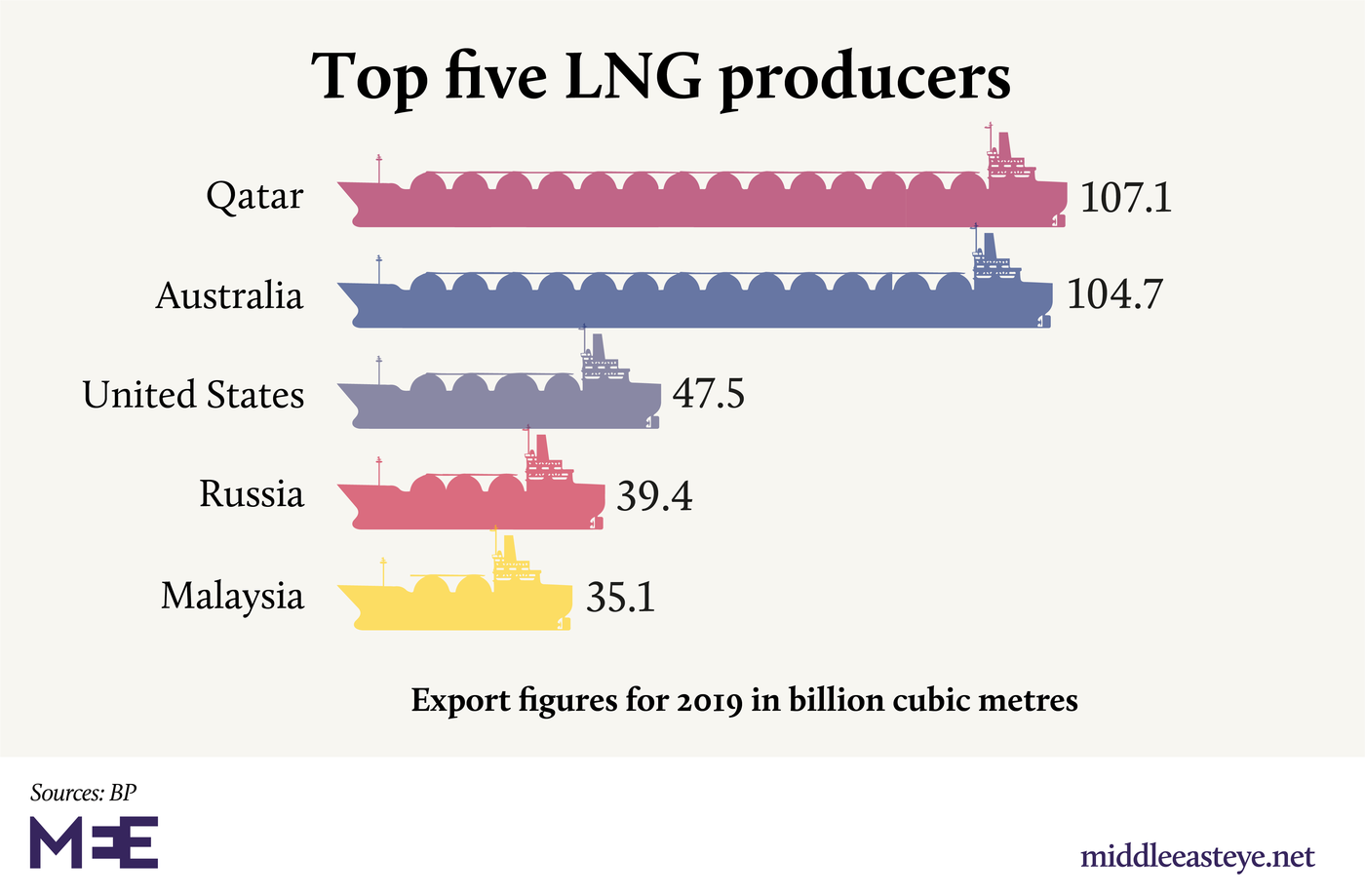 LNG producers