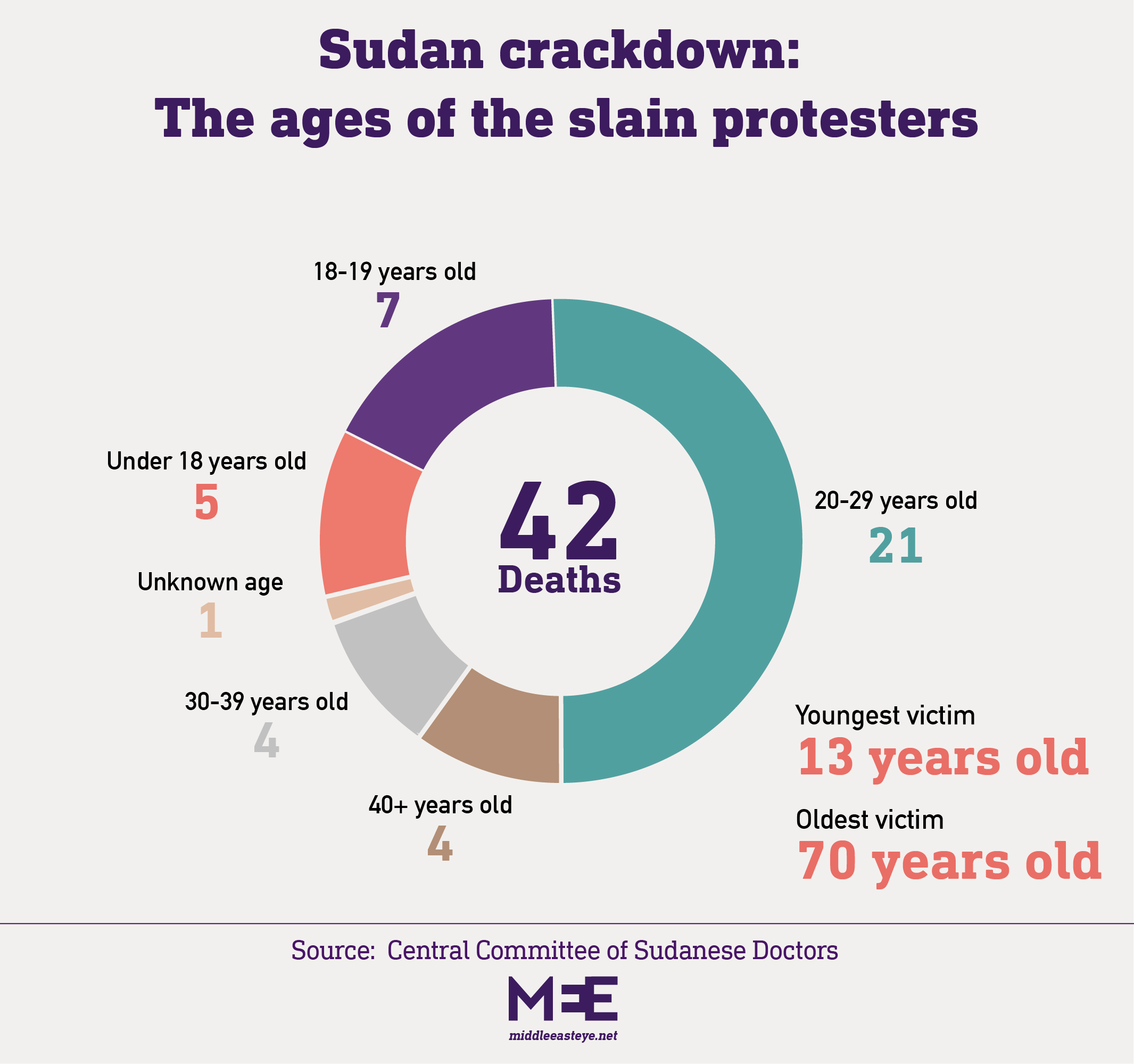 Graphic showing the ages of the protesters killed in Sudan between 21 October and 25 November 2021 (MEE)