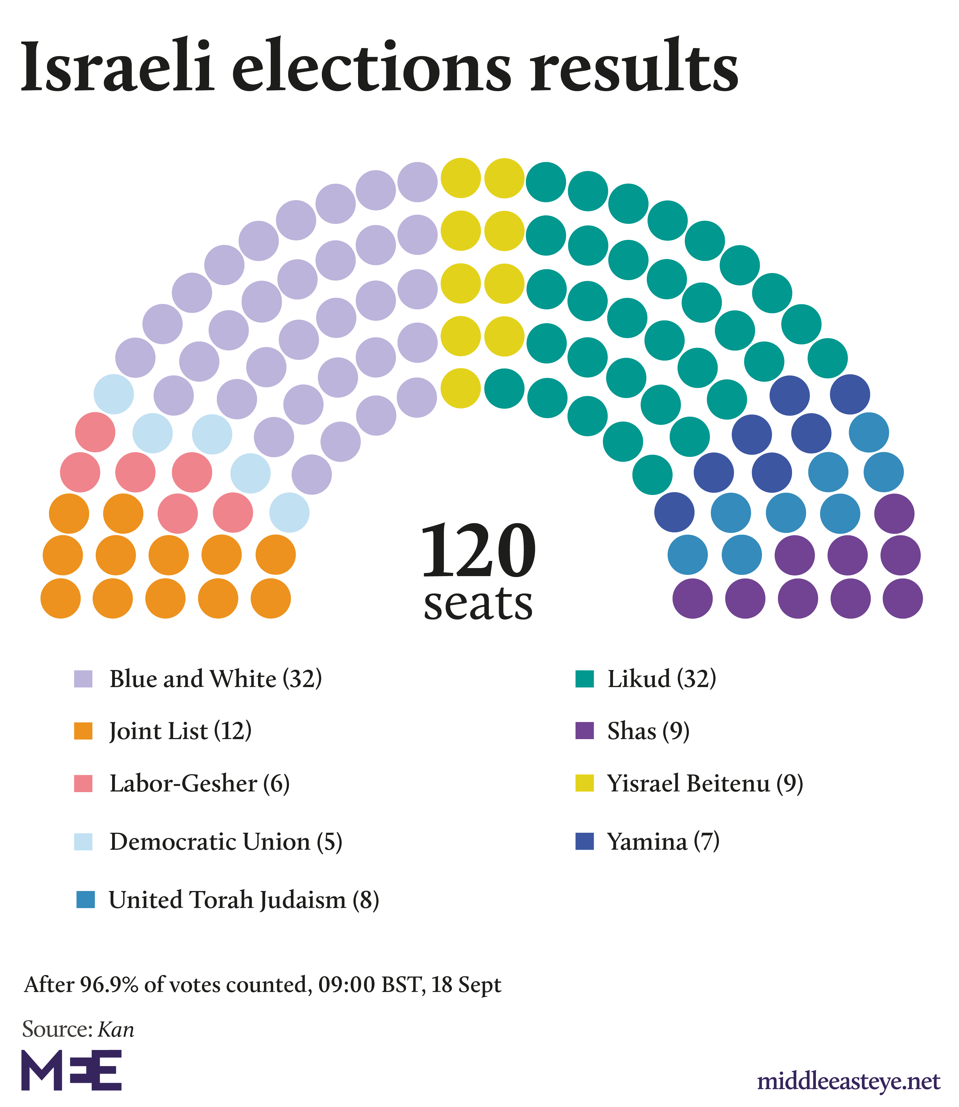 Israeli elections results