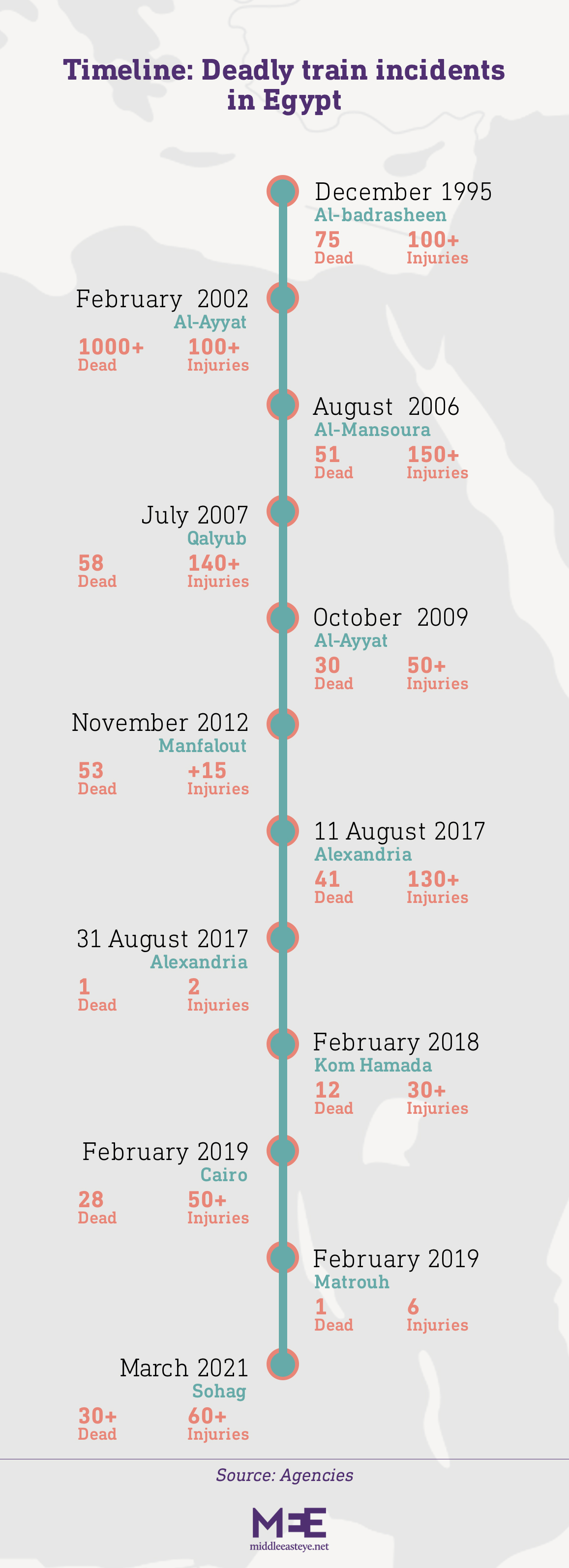 Train incidents timeline MEE