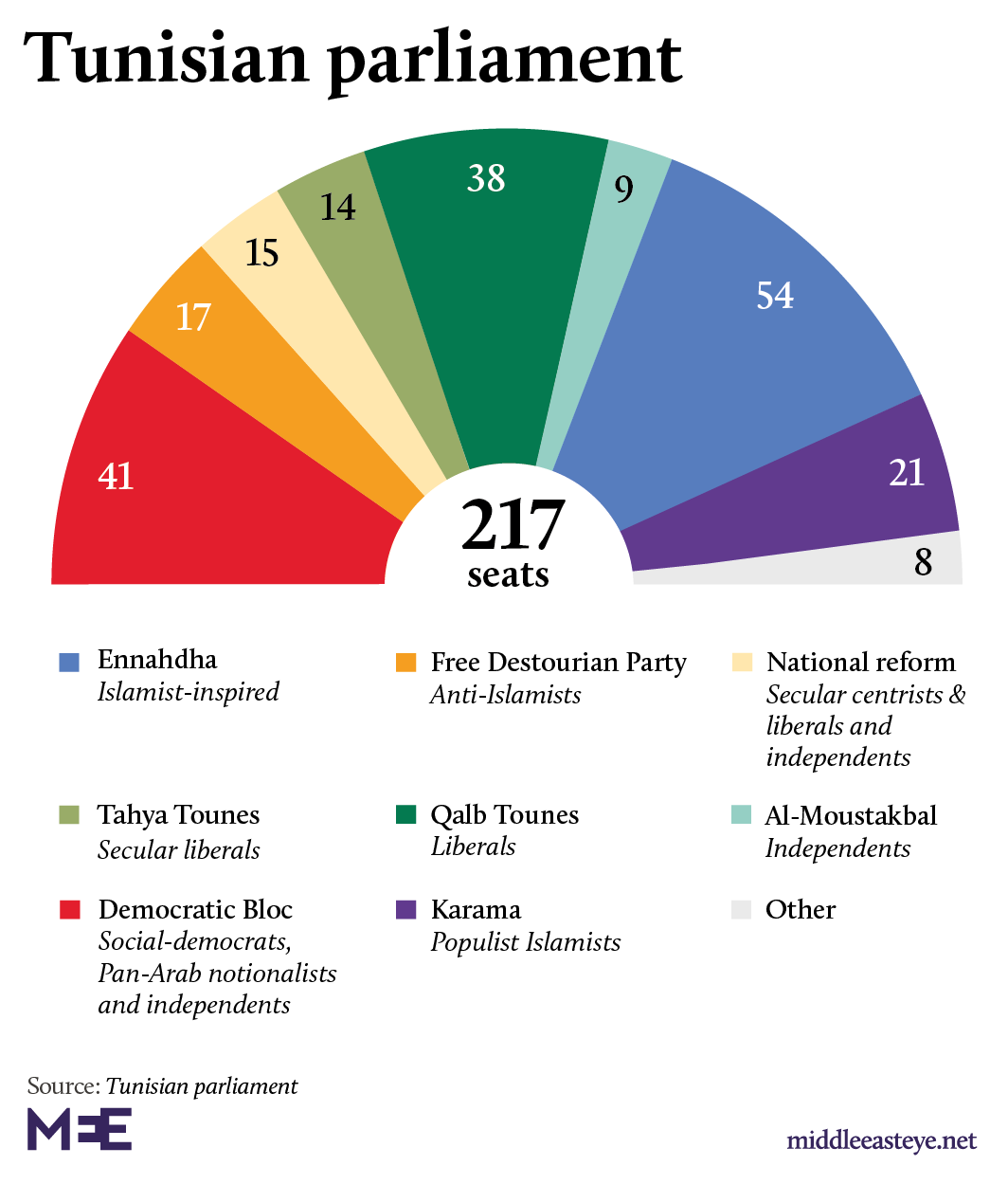 Breakdown of seats in Tunisia's parliament