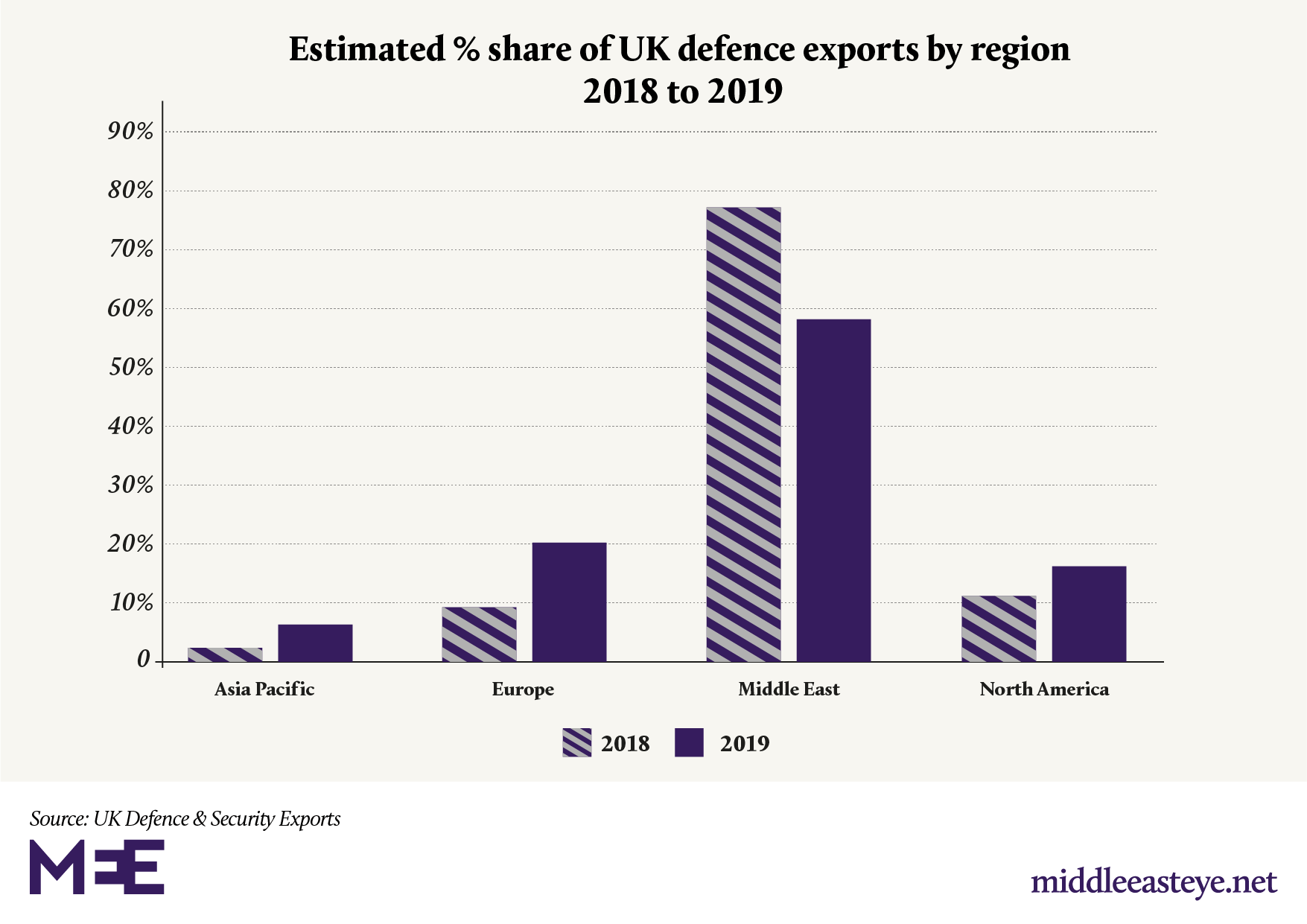 uk defence exports 2018 and 2019