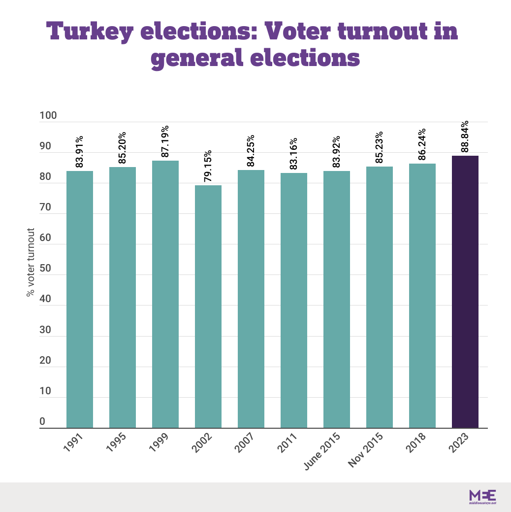 turkey voter turnout history